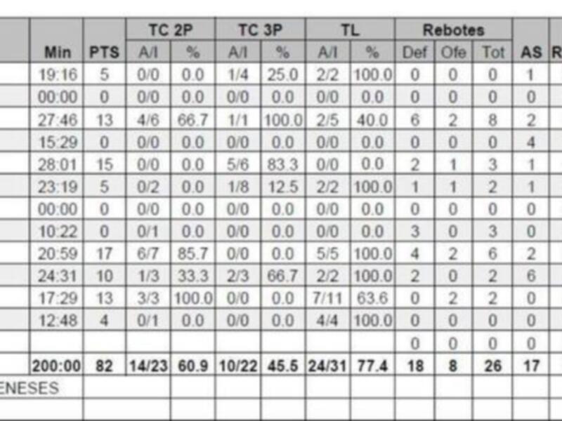 Eestadisticas del partido Unicaja SD Málaga 82 - 66 Cajaso Sevilla