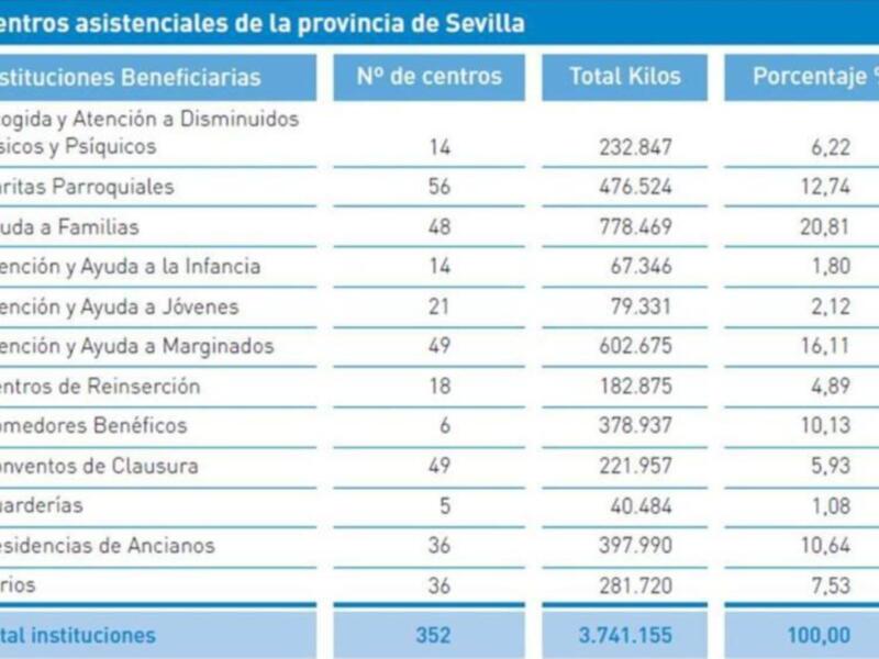 Gran recogida de alimentos en Sevilla: llamada al voluntariado