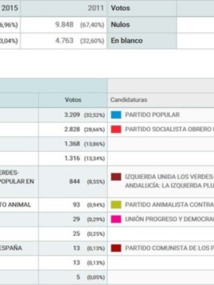 El PP se impone al PSOE en Chipiona por 381 votos en las generales