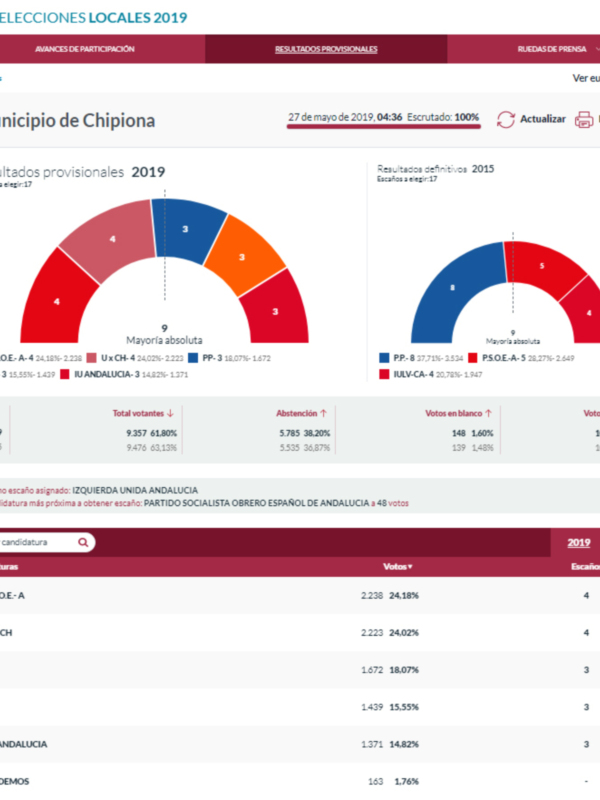 El nuevo gobierno chipionero exigirá acuerdos con cuatro ediles de PSOE y Unidos por Chipiona y tres de PP, Ciudadanos e Izquierda Unida
