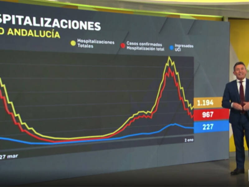 Canal Sur TV registra un 11,4% de share, con la mayor parte de sus programas superando los dos dígitos