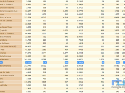 La tasa de incidencia de Chipiona vuelve a subir a 1.040,6 hoy miércoles y suma 13 contagios