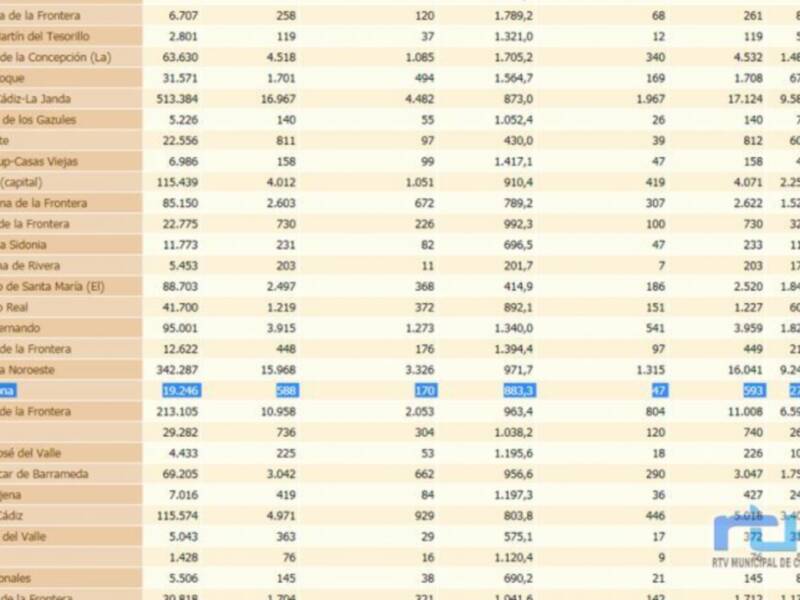 La tasa de incidencia de Chipiona vuelve a bajar y se sitúa en 883,3 hoy viernes