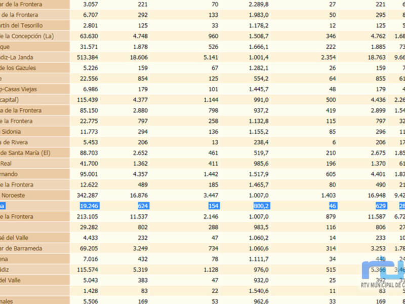 Chipiona sale del fin de semana volviendo a bajar con una tasa de incidencia de 800,2 