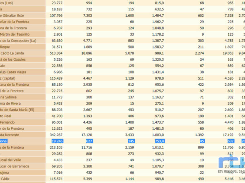 Se consolida la bajada de la tasa de incidencia de Chipiona que se sitúa en 753,4  