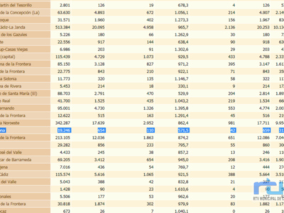 La tasa de incidencia de Chipiona continúa bajando y se queda en 571,5  