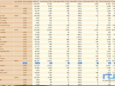 Chipiona sale del fin de semana con significativa bajada de la tasa de incidencia a 296,2