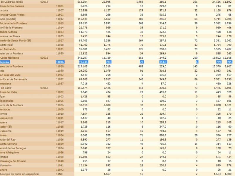 La incidencia de la covid-19 en Chipiona sigue muy por debajo de la de España, Andalucía, la provincia y el distrito 