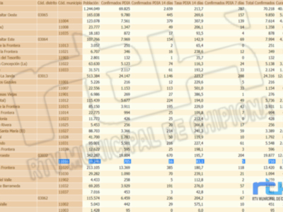 Chipiona no registra hoy ningún contagio y otra leve bajada de su tasa de incidencia por covid-19 hasta 83,1 