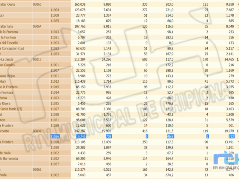 Una lista de datos estadísticos organizados en columnas y filas, probablemente relacionados con el municipio de Gibraltar. Los datos incluyen información sobre diferentes áreas o lugares, como "Campiña de Gibraltar Oeste", "Apéndices", "Bienes (Llo)", "Castillo de la Frontera", y más. Cada fila representa una entidad específica, con columnas que contienen números que podrían representar valores numéricos o categorías. La información parece estar organizada para facilitar la compar...