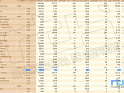 La tasa de incidencia covid baja levemente en Chipiona en el fin de semana y marca  hoy 31,2