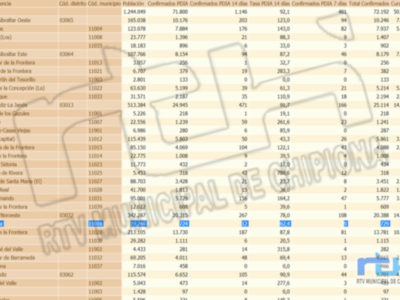 Datos de residencia en la provincia de Cádiz, incluyendo población y confirmaciones de casos COVID-19 por municipios.