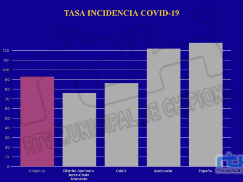 La incidencia covid de Chipiona por encima de la media provincial y del distrito, pero menor que la de España y Andalucía