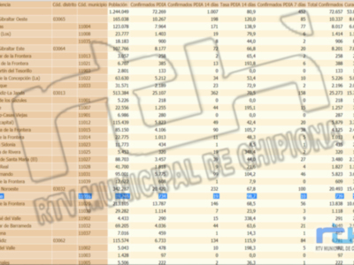 Vuelve a subir la tasa de incidencia covid en Chipiona y se sitúa en 98,7 