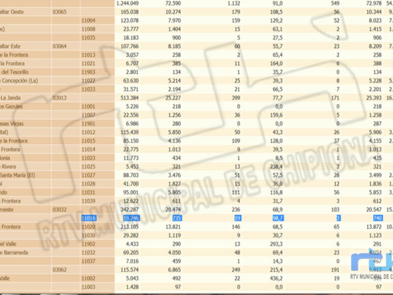 Chipiona vuelve a bajar de los 100 de tasa de incidencia covid