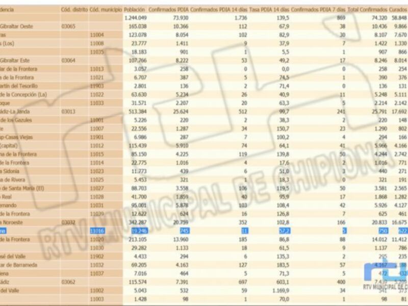 Importante bajada de la tasa de incidencia covid en Chipiona hasta 57,2
