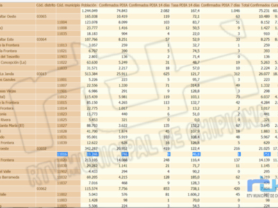 La tasa de incidencia covid de Chipiona baja a 46,8