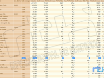 Chipiona mantiene la misma tasa de incidencia Covid desde hace cinco días y registra un único contagio desde ayer