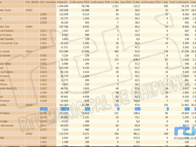 Tabla de datos estadísticos con información sobre población, casos confirmados y tasas de incidencia por municipios en una región.