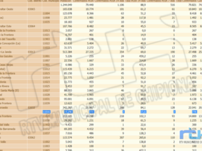 La tasa de incidencia Covid de Chipiona sube hoy jueves a 15,6