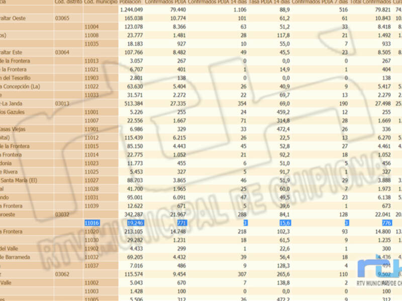 La tasa de incidencia Covid de Chipiona sube hoy jueves a 15,6