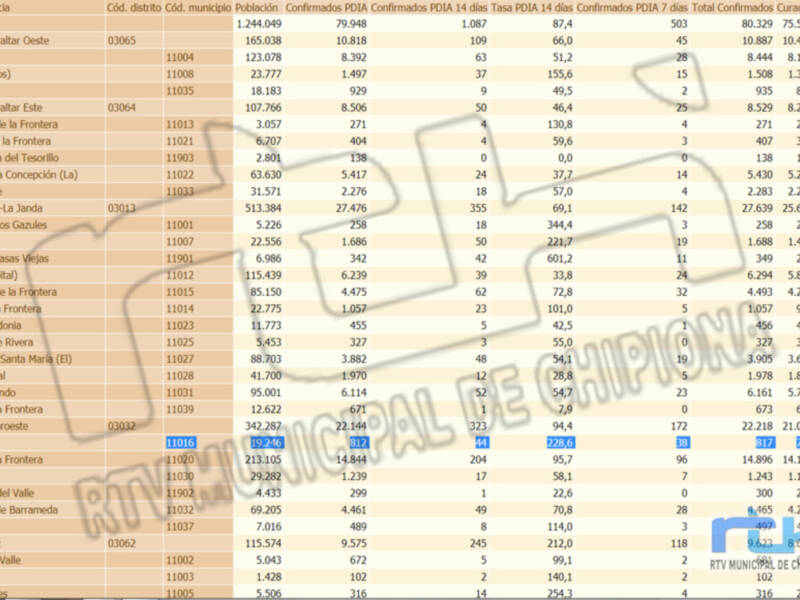 La tasa de incidencia Covid de Chipiona se eleva aún más y marca 228,6 al sumar otros ocho contagios 
