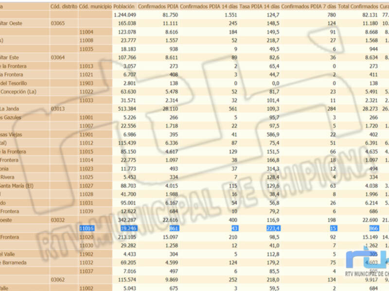 Se rompe la buena tendencia y la tasa de incidencia Covid de Chipiona sube 223,4 con 4 nuevos contagios