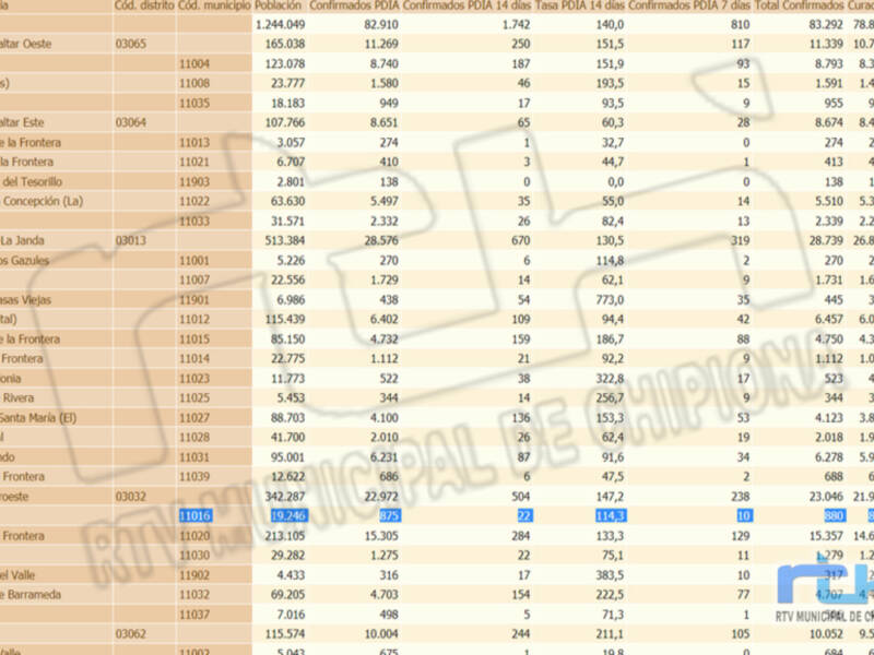 Cinco nuevos contagios, pero la tasa de incidencia Covid de Chipiona vuelve a bajar y se coloca en 114,3