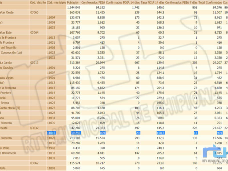 Chipiona sale del fin de semana con una subida de la tasa de incidencia Covid a 150,7 y 7 nuevos contagios