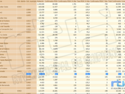 Una jornada con dos contagios marca una bajada de la tasa de incidencia Covid de Chipiona a 166,3