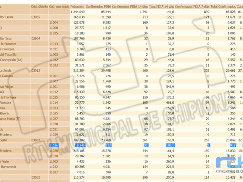Una jornada sin contagios hace que la tasa de incidencia Covid de Chipiona vuelva a bajar y se quede en 109,1