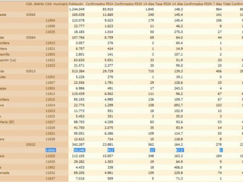 Una semana de descensos continuados dejan la tasa de incidencia Covid de Chipiona en 67,5