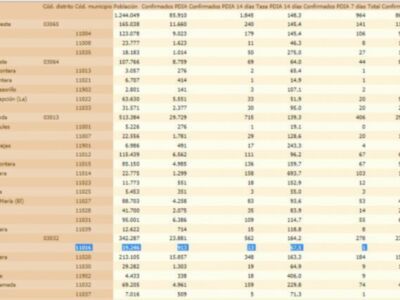 Una semana de descensos continuados dejan la tasa de incidencia Covid de Chipiona en 67,5
