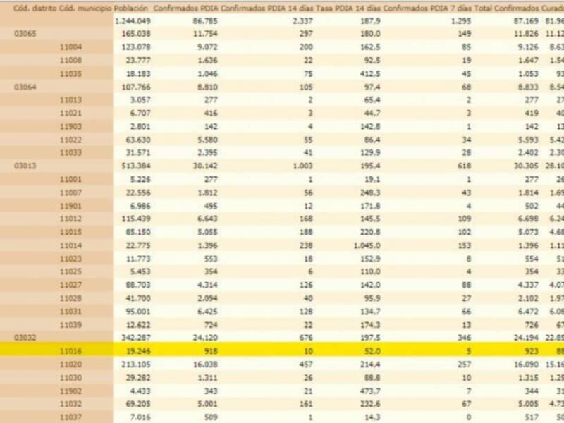 Leve subida de la tasa de incidencia Covid de Chipiona a 52 y tres nuevos contagios