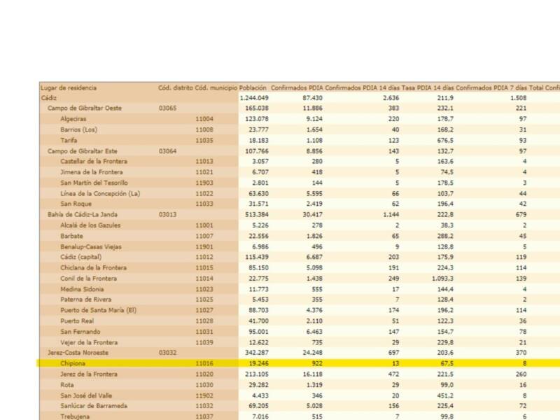 La tasa de incidencia Covid de Chipiona experimenta una pequeña subida a 67,5 sumando la población 3 positivos