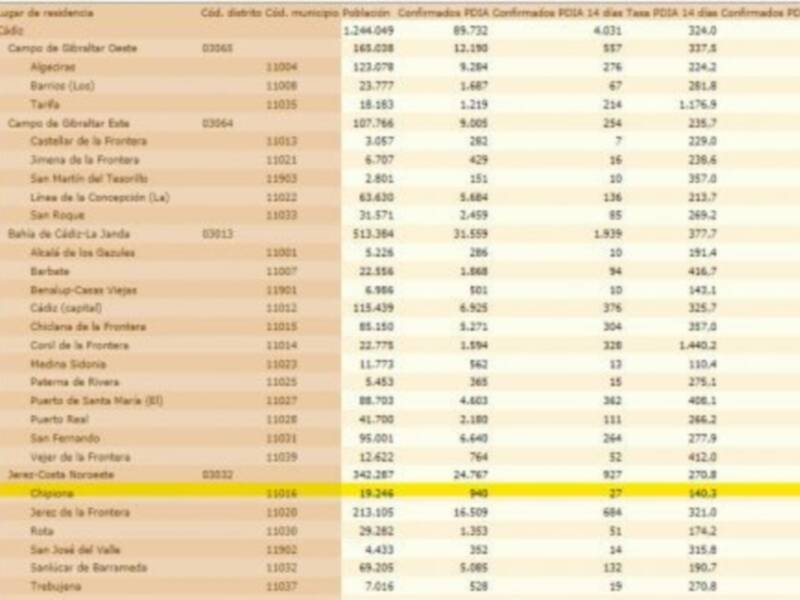 Sigue la escalada de la tasa de incidencia Covid de Chipiona que registra 140,3 