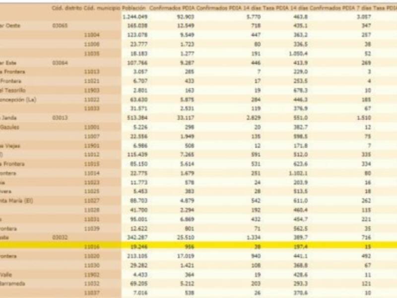 La tasa de incidencia Covid de Chipiona vuelve a subir y ya se sitúa en 197’4