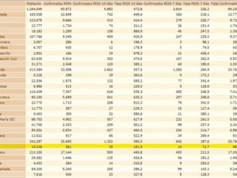 La tasa de incidencia Covid de Chipiona baja por segundo día consecutivo y se queda en 181,9