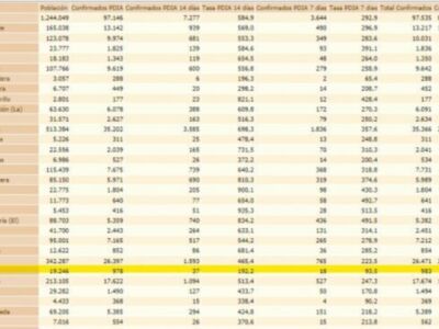 Tabla de datos con información sobre población y casos confirmados de COVID-19 en diferentes localidades españolas.