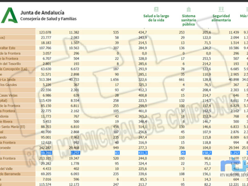 Chipiona registra una leve subida en la tasa de incidencia covid de 400,1 a 431,3 y se confirman 9 nuevos positivos 