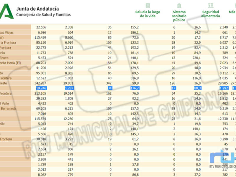 Chipiona repite la tasa de incidencia Covid de ayer con 176 y suma un positivo