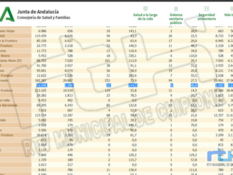 De nuevo con cero contagios, Chipiona sigue mejorando y ya alcanza una tasa de incidencia Covid de 114,3 
