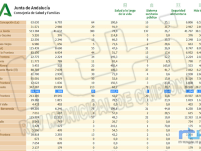 La de tasa de incidencia Covid de Chipiona sigue bajando tras el fin de semana hasta 103,9 y se anota un solo contagio 