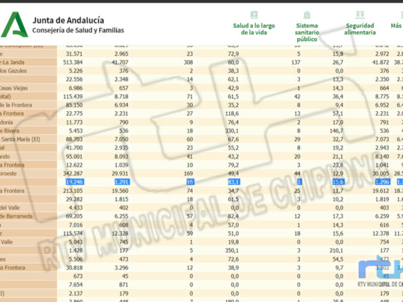 Chipiona continúa la tendencia a la baja en la tasa de incidencia pasando de 93,5 a 83,1 y ningún contagio en las últimas 24 horas 