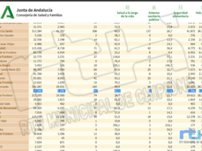 Chipiona continúa la tendencia a la baja en la tasa de incidencia pasando de 93,5 a 83,1 y ningún contagio en las últimas 24 horas 
