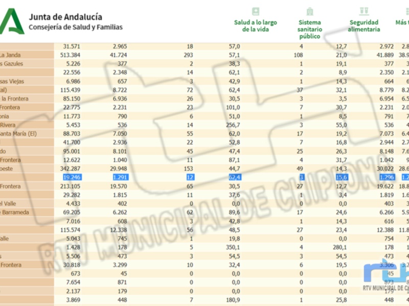 Nueva bajada en la tasa de incidencia en Chipiona de 83,1 a 62,4 y ya son tres días sin ningún contagio