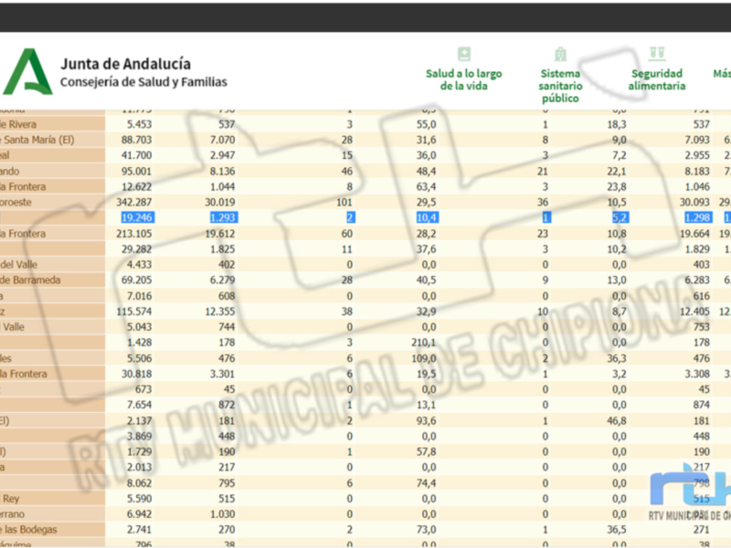 La tasa de incidencia covid en Chipiona baja hasta 10,4, la cifra más baja registrada hasta la fecha que no se alcanzaba desde mayo 