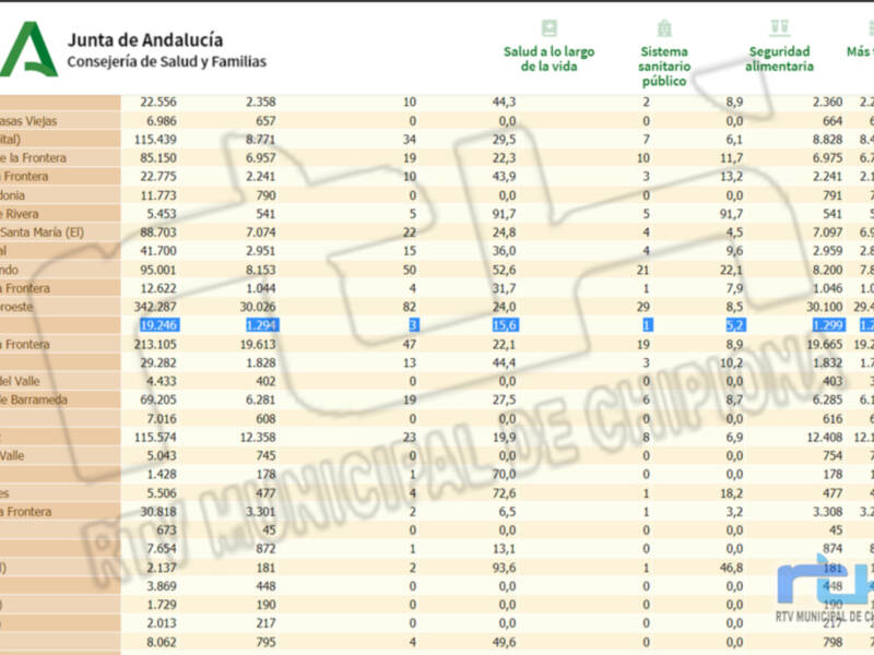 Chipiona repite hoy tasa de incidencia covid que permanece en 15,6 sin nuevos contagios en las últimas 24 horas