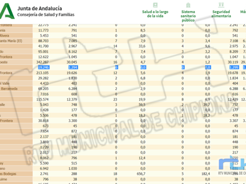  Chipiona se mantiene en incidencia Covid 0 y no registra ningún contagio en los dos últimos días 