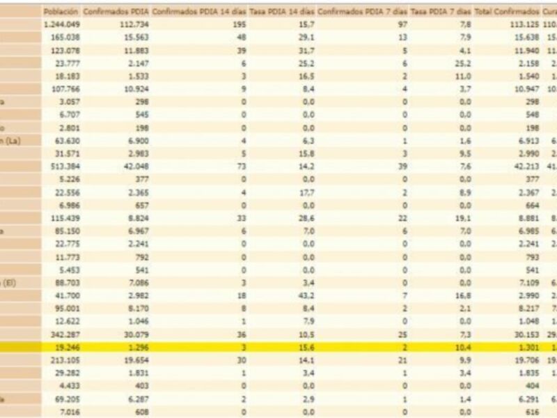 Dos contagios en la última jornada hacen que suba la tasa de incidencia Covid en Chipiona a 15,6